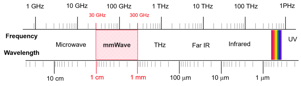 What is the difference between mmWave and Sub 6 GHz 1