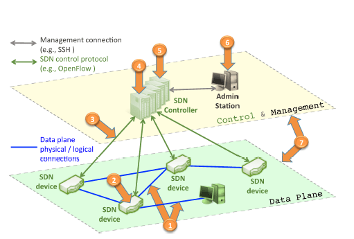 SDN vulnerabilities 1